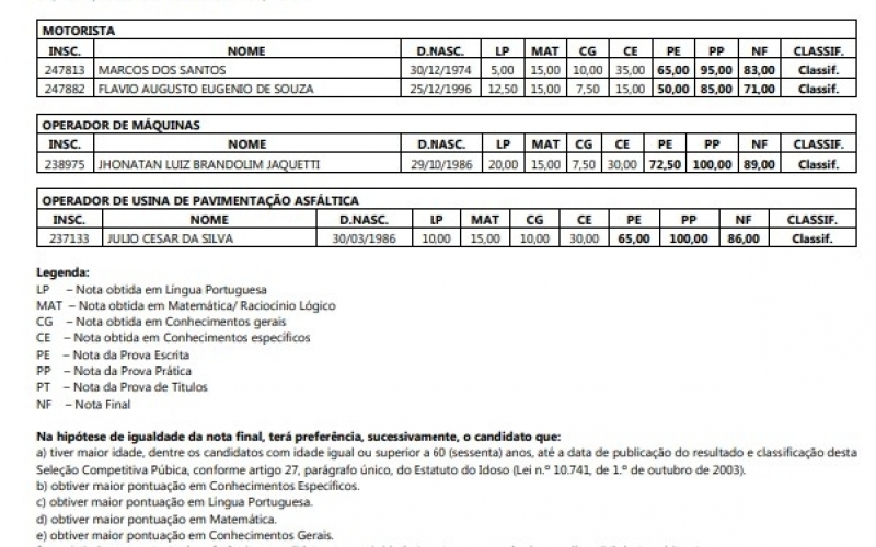 COMUNICADO SELEÇÃO COMPETITIVA PÚBLICA - EDITAL DE DIVULGAÇÃO DAS NOTAS - PROVAS PRÁTICAS